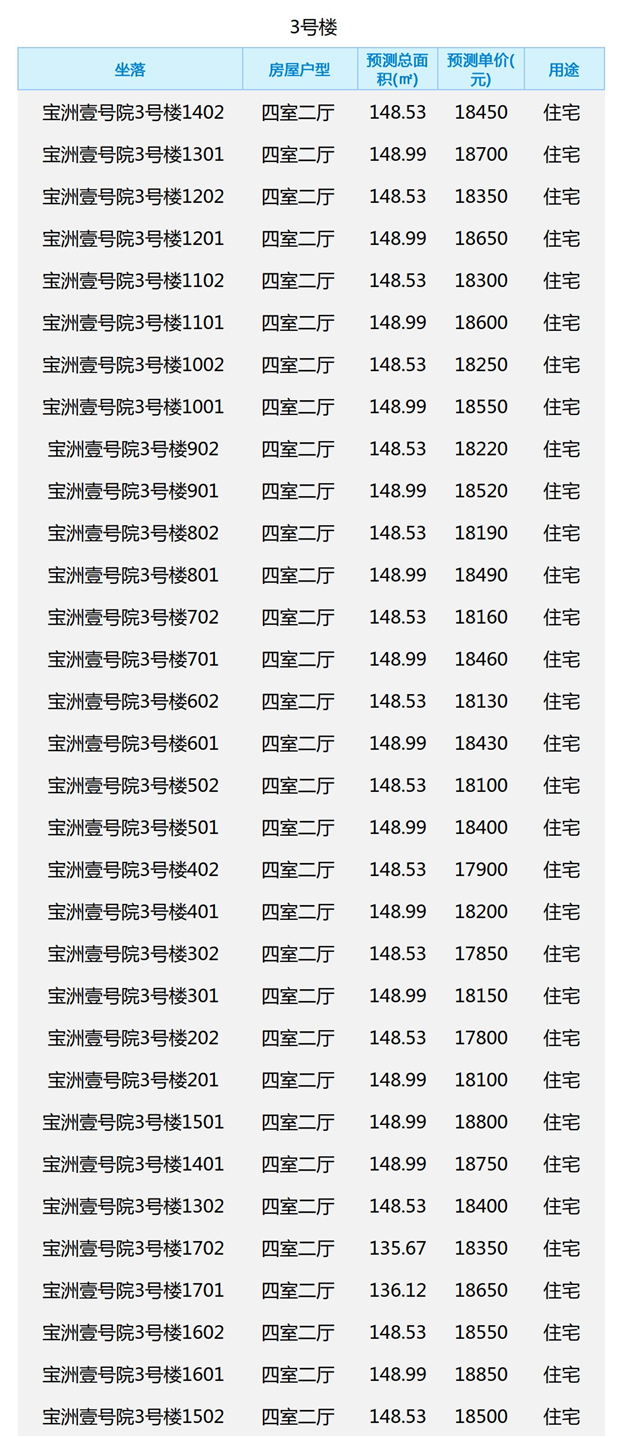 周五启动认筹!均价17873元/㎡!泉州中心城区122套住宅认筹信息在此!——九房网 周五启动认筹!均价17873元/㎡!泉州中心城区122套住宅认筹信息在此!——九房网