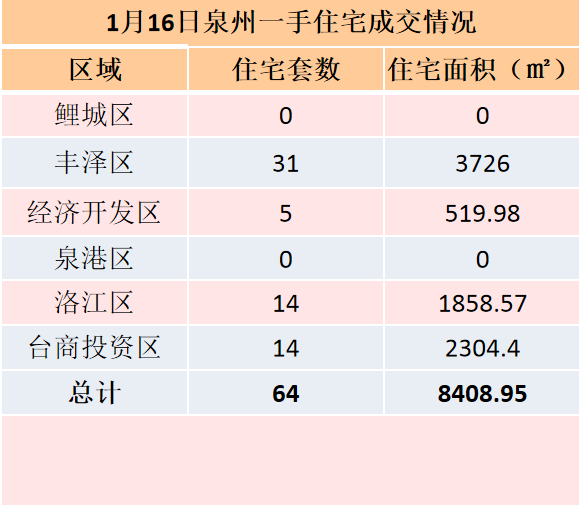 1月16日泉州六区住宅签约64套——九房网