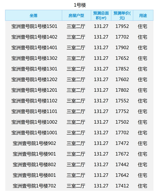 周五启动认筹!均价17873元/㎡!泉州中心城区122套住宅认筹信息在此!——九房网 周五启动认筹!均价17873元/㎡!泉州中心城区122套住宅认筹信息在此!——九房网