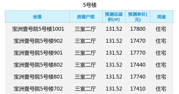周五启动认筹!均价17873元/㎡!泉州中心城区122套住宅认筹信息在此!——九房网 周五启动认筹!均价17873元/㎡!泉州中心城区122套住宅认筹信息在此!——九房网