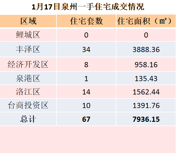 1月17日泉州六区住宅签约67套 ——九房网