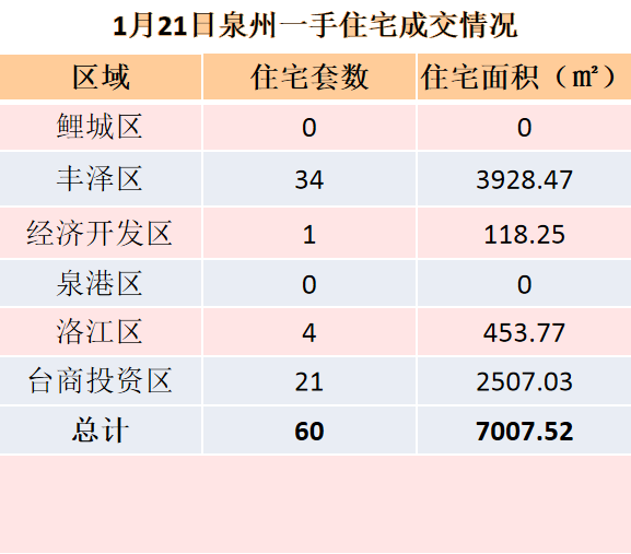 1月21日泉州六区住宅签约60套——九房网
