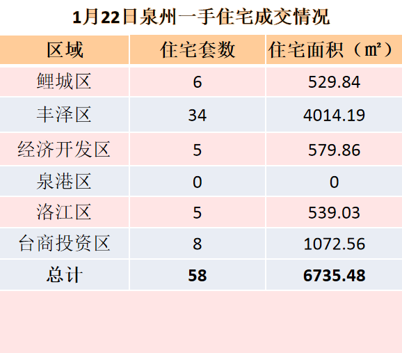 1月22日泉州六区住宅签约58套——九房网