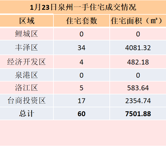 1月23日泉州六区住宅签约60套——九房网