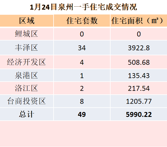 1月24日，泉州六区新房住宅共签约49套——九房网