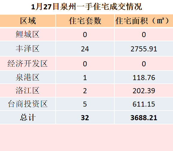 1月27日，泉州六区新房住宅共签约32套——九房网