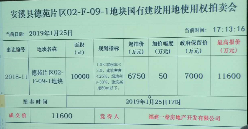 1.16亿成交！安溪限价10918元/㎡商住地成功出让——九房网