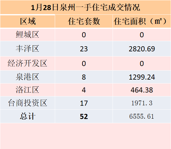 1月28日，泉州六区新房住宅共签约52套——九房网