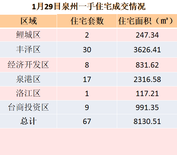 1月29日，泉州六区新房住宅共签约67套——九房网