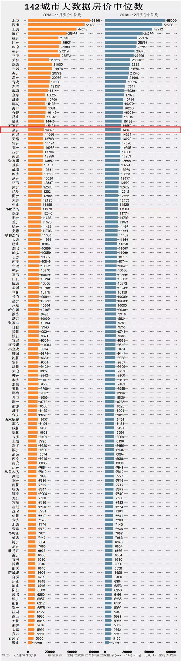 14348元/㎡！12月泉州房价中位数居全国第28位！——九房网