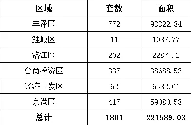 1月泉州六区2580套住宅房源获批入市，泉晋一手住宅备案3027套！——九房网