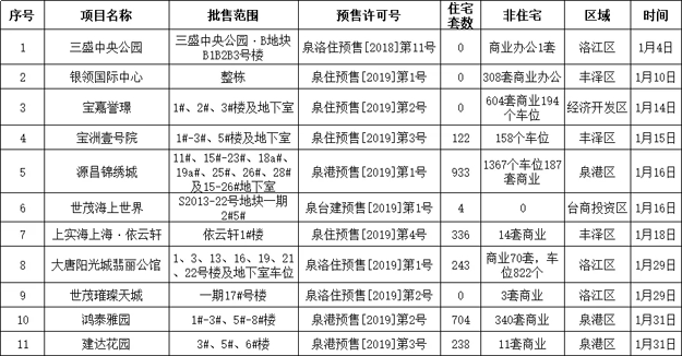 1月泉州六区2580套住宅房源获批入市，泉晋一手住宅备案3027套！——九房网