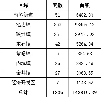 1月泉州六区2580套住宅房源获批入市，泉晋一手住宅备案3027套！——九房网