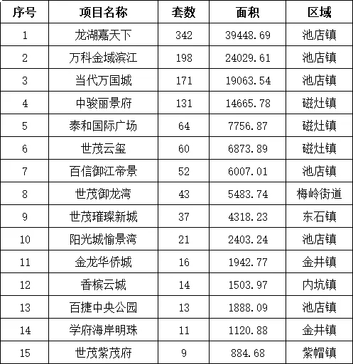 1月泉州六区2580套住宅房源获批入市，泉晋一手住宅备案3027套！——九房网