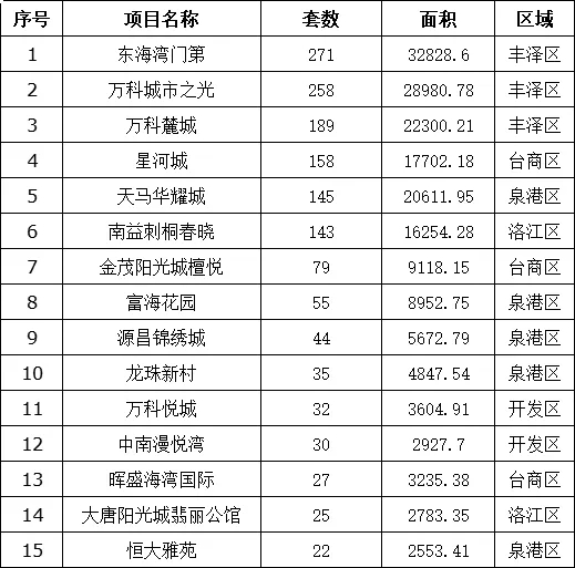 1月泉州六区2580套住宅房源获批入市，泉晋一手住宅备案3027套！——九房网