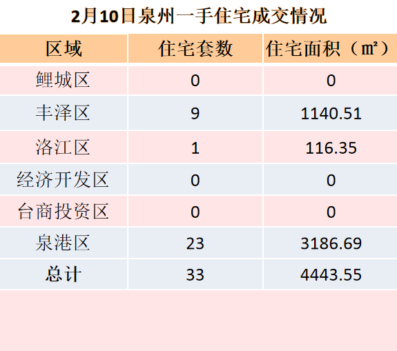 2月10日，泉州六区新房住宅共签约33套——九房网