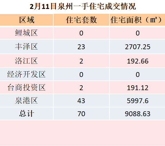 2月11日，泉州六区新房住宅共签约70套——九房网