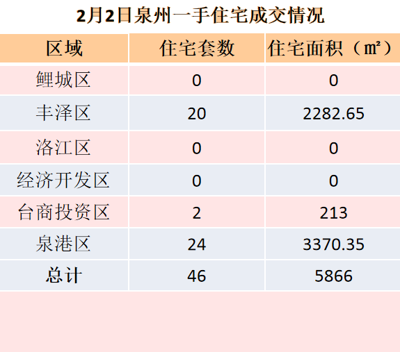2月2日，泉州六区新房住宅共签约46套——九房网