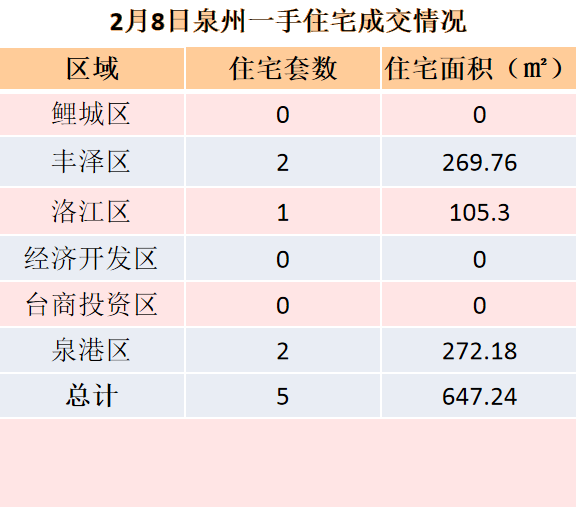 2月8日，泉州六区新房住宅共签约5套——九房网
