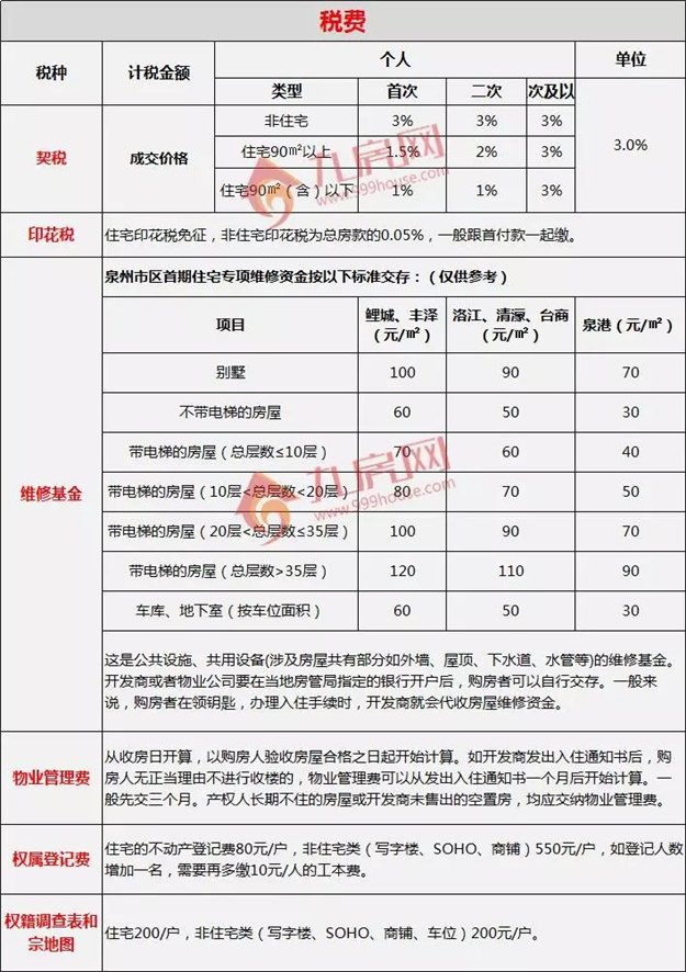 2019泉州新版买房政策汇总！首付/限购/贷款.......——九房网