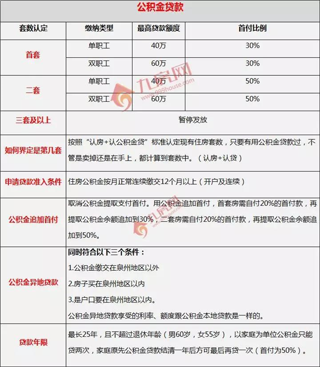 2019泉州新版买房政策汇总！首付/限购/贷款.......——九房网