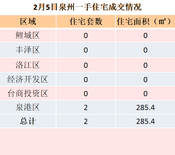 2月5日，泉州六区新房住宅共签约2套——九房网