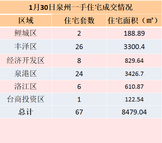 1月30日，泉州六区新房住宅共签约67套——九房网