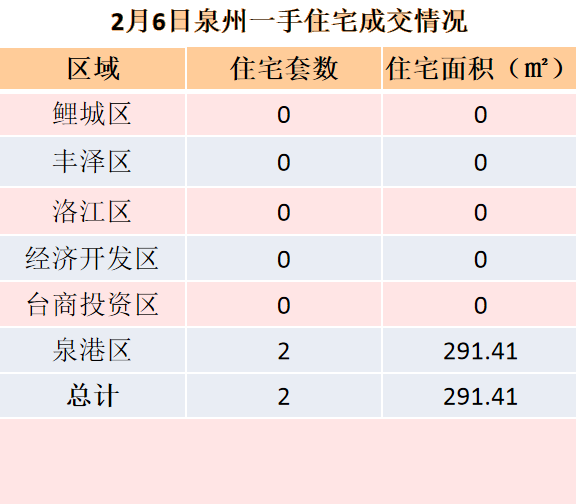 2月6日，泉州六区新房住宅共签约2套——九房网