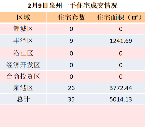 2月9日，泉州六区新房住宅共签约35套——九房网
