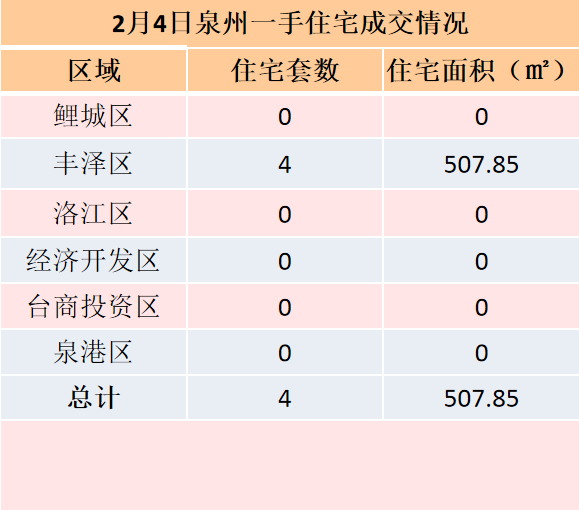 2月4日，泉州六区新房住宅共签约4套——九房网