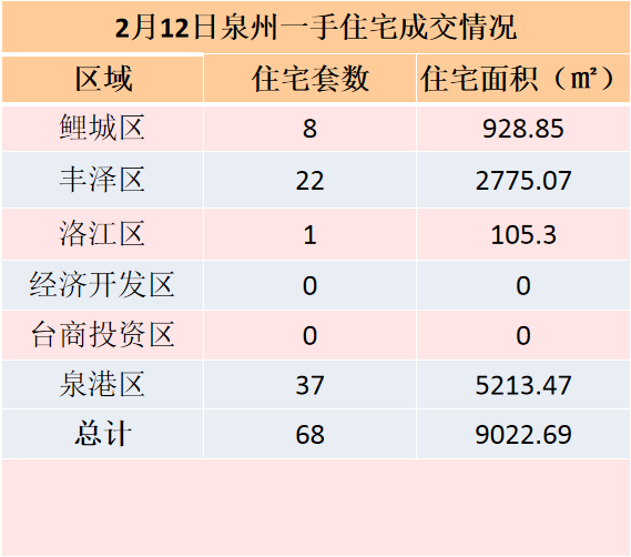 2月12日，泉州六区新房住宅共签约68套——九房网