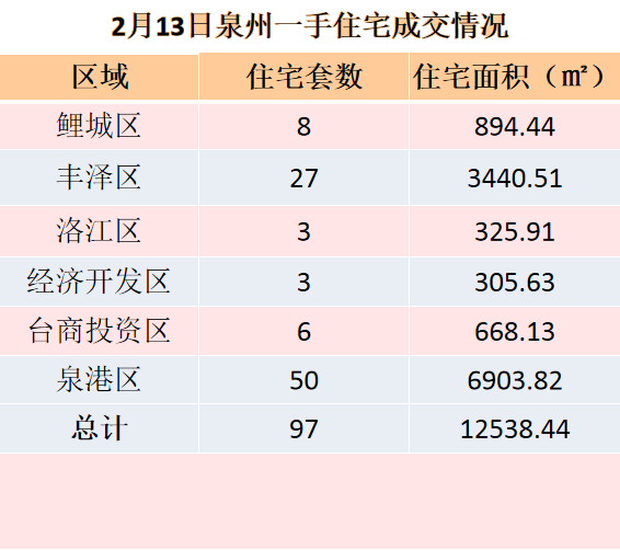 2月13日，泉州六区新房住宅共签约97套——九房网