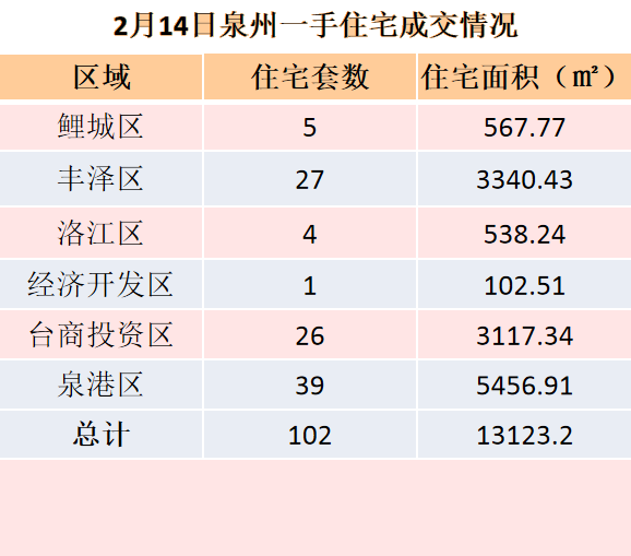 2月14日，泉州六区新房住宅共签约102套——九房网
