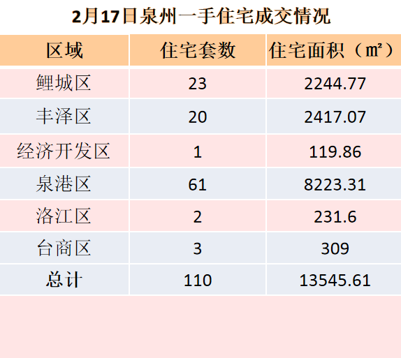 2月17日，泉州六区新房住宅共签约110套——九房网