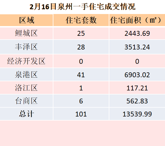2月16日，泉州六区新房住宅共签约101套——九房网