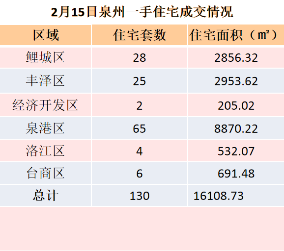 2月15日，泉州六区新房住宅共签约130套——九房网