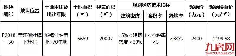 无限价要求！晋江3.7出让一幅商住用地，总建面仅20007㎡！——九房网