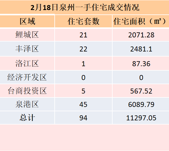 2月18日，泉州六区新房住宅共签约94套——九房网