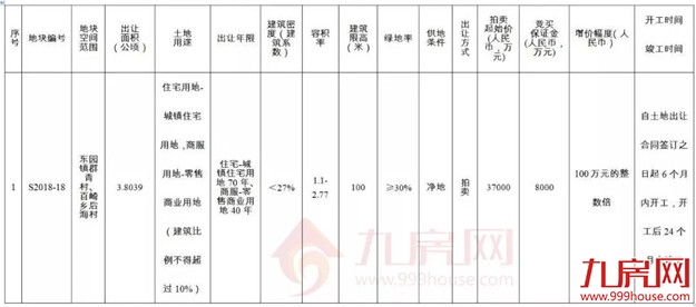 刚刚！美的总价4.77亿抢驻台商海丝板块 摘得超10万方商住用地——九房网