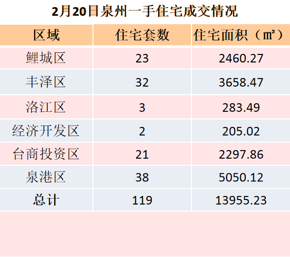 2月20日，泉州六区新房住宅共签约119套——九房网