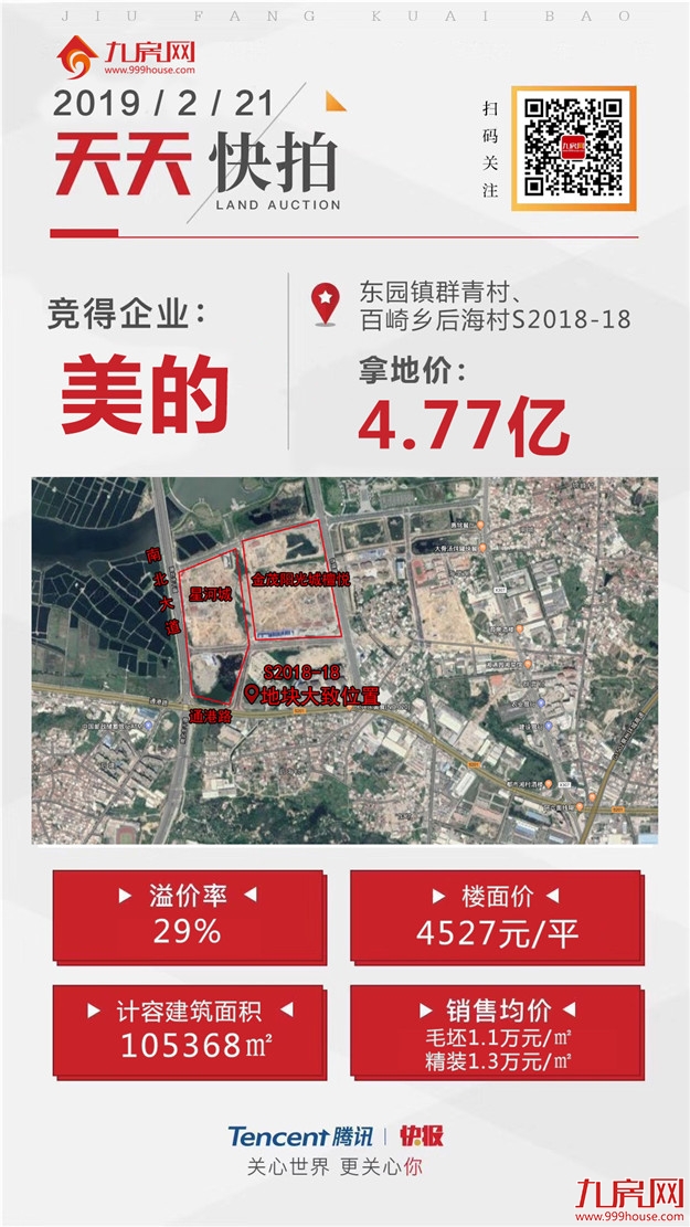 刚刚！美的总价4.77亿抢驻台商海丝板块 摘得超10万方商住用地——九房网