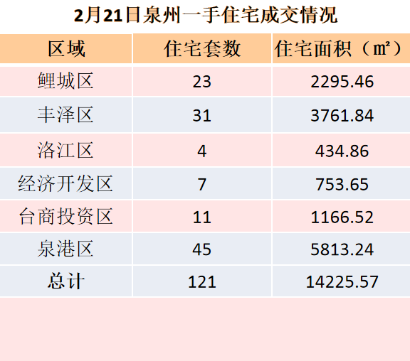 2月21日，泉州六区新房住宅共签约119套——九房网