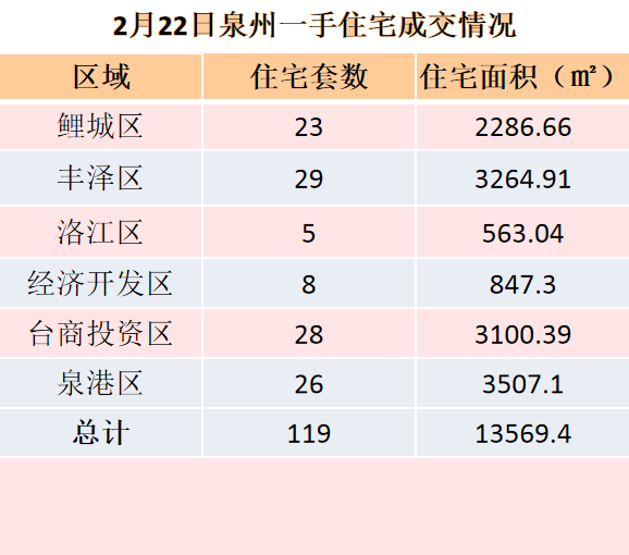 2月22日，泉州六区新房住宅共签约119套——九房网