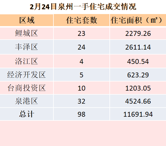2月24日，泉州六区新房住宅共签约98套——九房网
