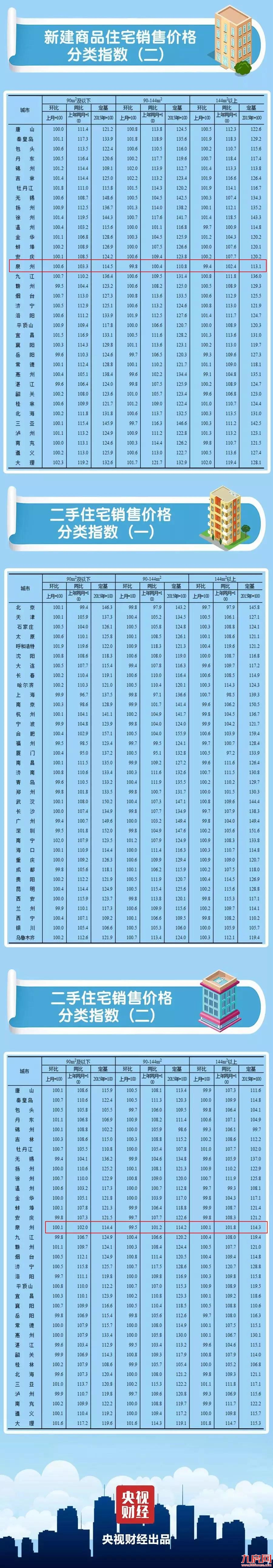 最新数据！泉州新房/二手房价环比下跌！——九房网