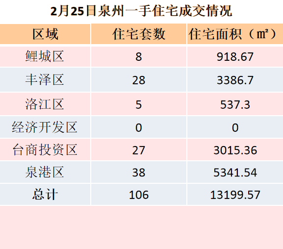 2月25日，泉州六区新房住宅共签约106套——九房网