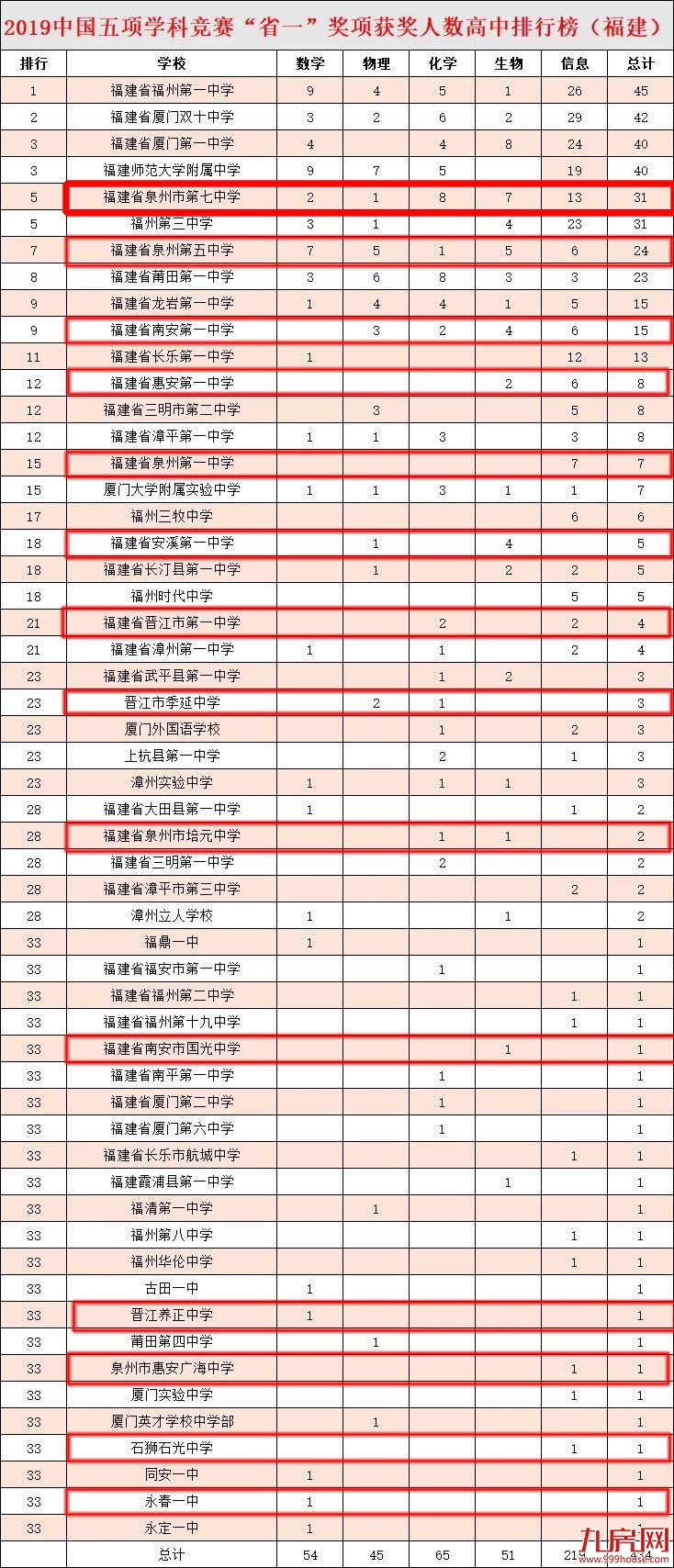 好消息!泉州14所中学杀入全国强校榜!名单公布!速看有你母校吗?——九房网 好消息!泉州14所中学杀入全国强校榜!名单公布!速看有你母校吗?——九房网