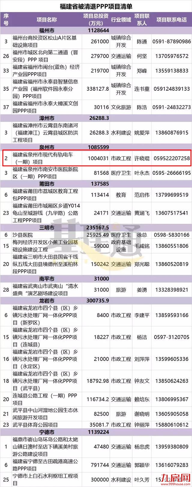重磅！泉州有轨电车项目惨遭清退或将夭折！——九房网