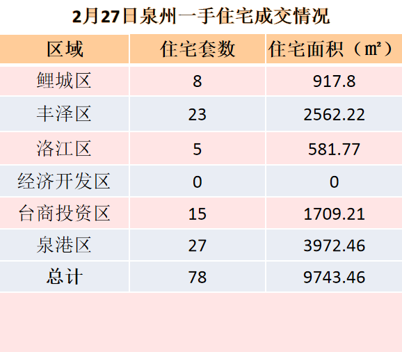 2月27日，泉州六区新房住宅共签约78套——九房网