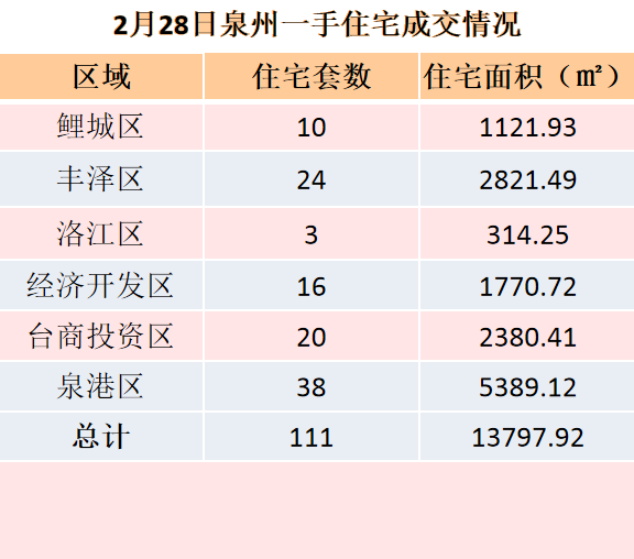 2月28日，泉州六区新房住宅共签约111套——九房网